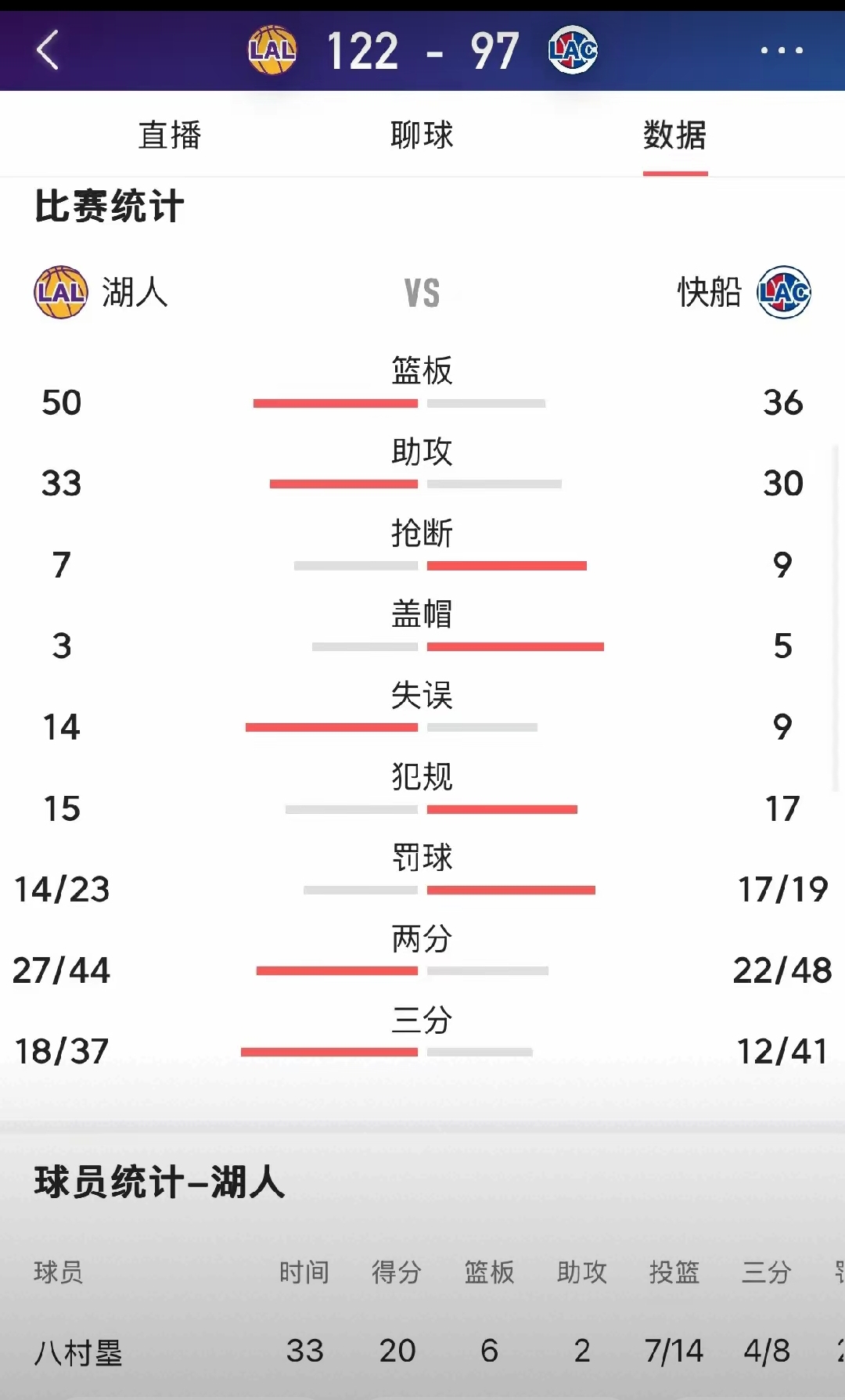 快船遭遇失利，东西部榜首位置出现波动的简单介绍