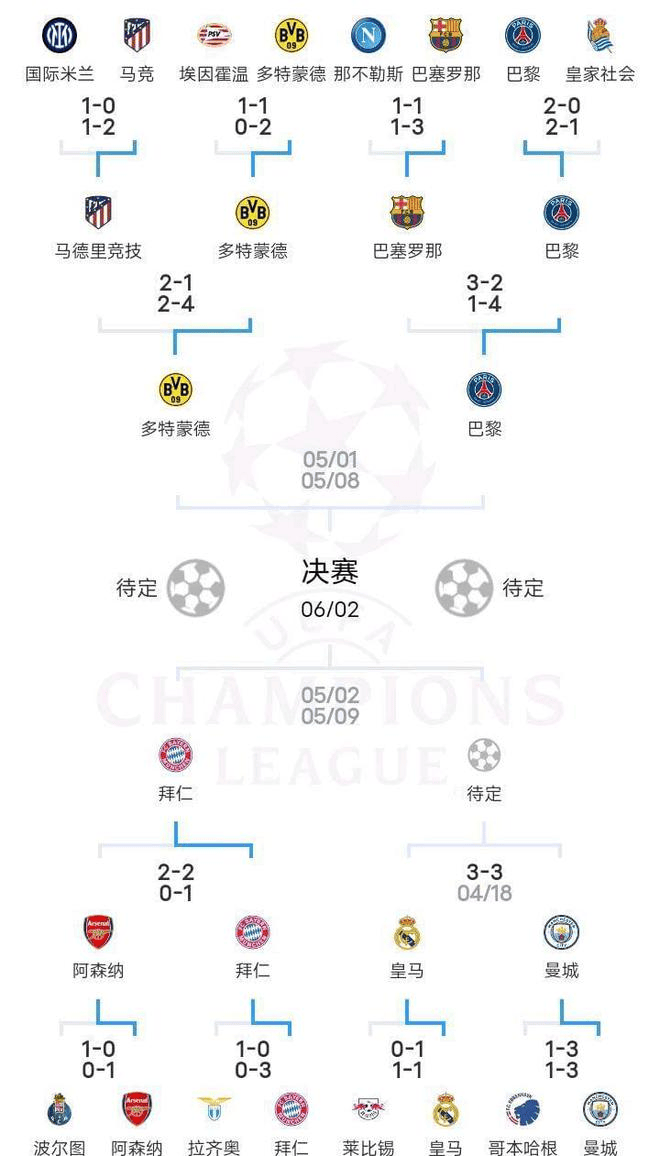 西班牙劲旅豪取胜利，跻身欧冠四强
