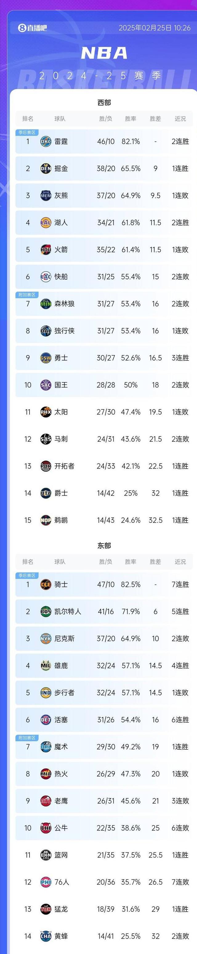 步行者队关键时刻发挥出色，攀升西部排名