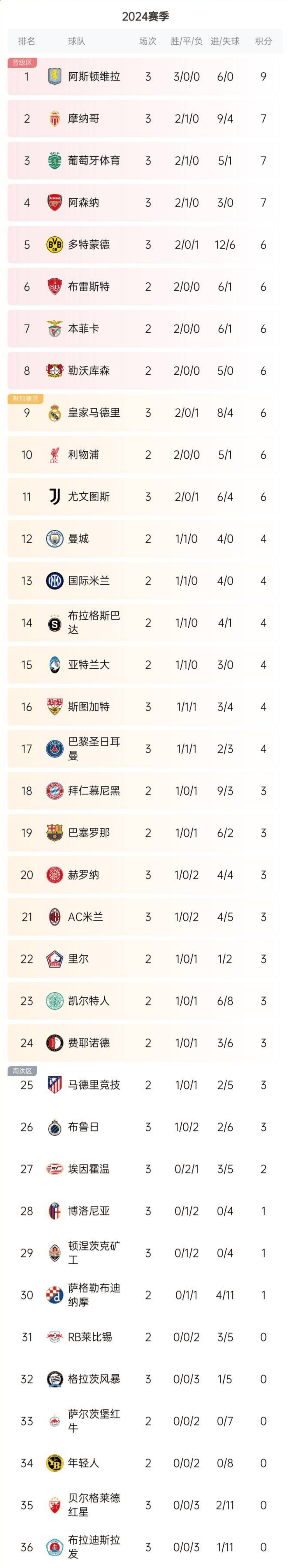 安博体育-包含巴黎圣日耳曼领跑积分榜，势如破竹的词条