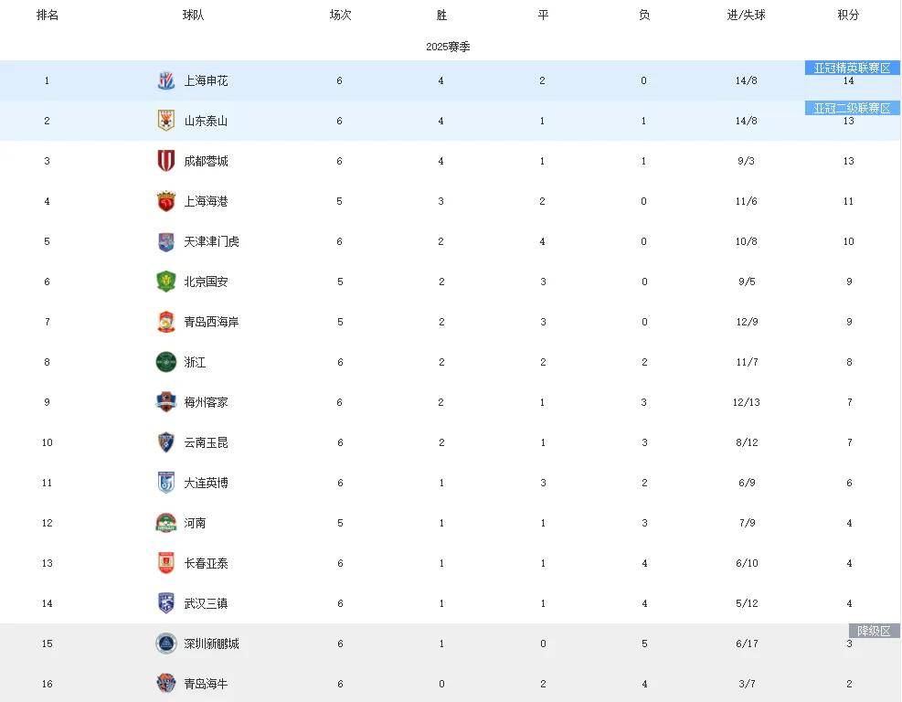 安博体育官网-上海绿地申花主场大胜山东鲁能，稳定积分榜第四的简单介绍